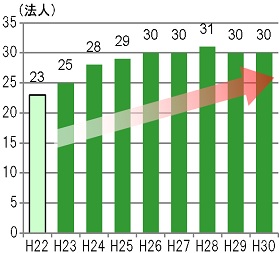 県内の人口10万人当たりのNPO法人数のグラフ