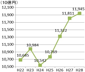 県内総生産のグラフ