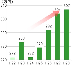県民所得のグラフ