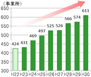 海外事業所数のグラフ