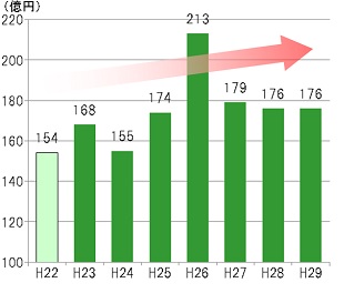 農林水産業 の取組と成果 広島県