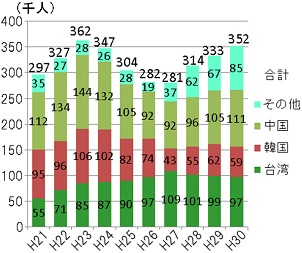 広島空港国際旅客数のグラフ