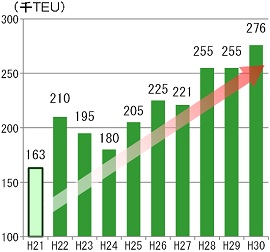 広島港貨物コンテナ取扱量のグラフ