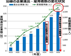 沿線の企業進出・雇用者数のグラフ