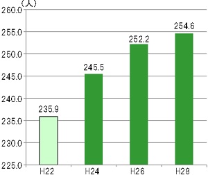 県内医師数のグラフ