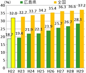 特定健康診査受診率のグラフ
