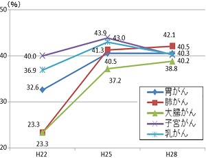 がん検診受診率のグラフ