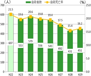県内の自殺者の状況のグラフ
