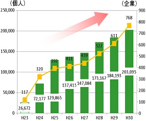 サポート企業数等のグラフ