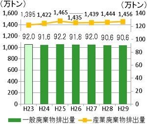 一般廃棄物、産業廃棄物排出量のグラフ