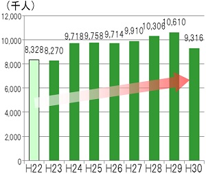 自然公園の利用者数のグラフ
