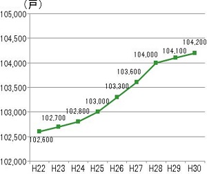土砂災害から保全される家屋数のグラフ