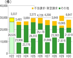県内の消費生活相談件数のグラフ