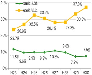 高齢者・若者の相談割合のグラフ