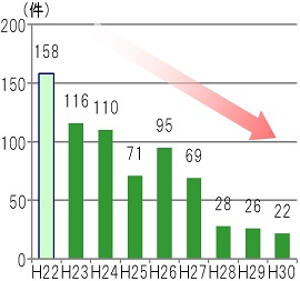 県内の食中毒発生件数のグラフ
