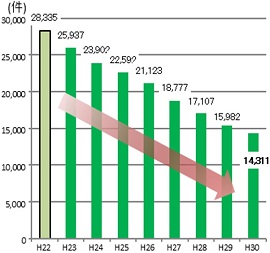治安 の取組と成果 広島県