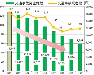治安 の取組と成果 広島県 治安 の取組と成果 広島県