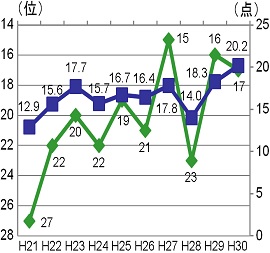地域ブランド力ランキングのグラフ