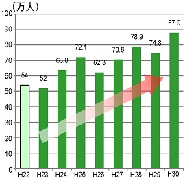 県立美術館及び縮景園入館者数のグラフ