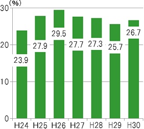 瀬戸内への強い来訪意向を持つ人の割合のグラフ