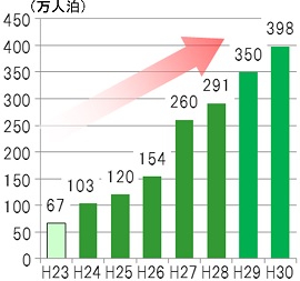 瀬戸内7県の外国人延宿泊者数のグラフ