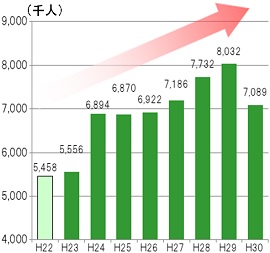 瀬戸内海国立公園の利用者数のグラフ