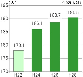 過疎地域医師数のグラフ