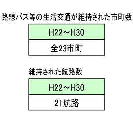 生活交通の比較