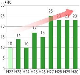 平和関係国際会議開催件数のグラフ