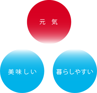 イメージ画像 元気 おいしい 暮らしやすい