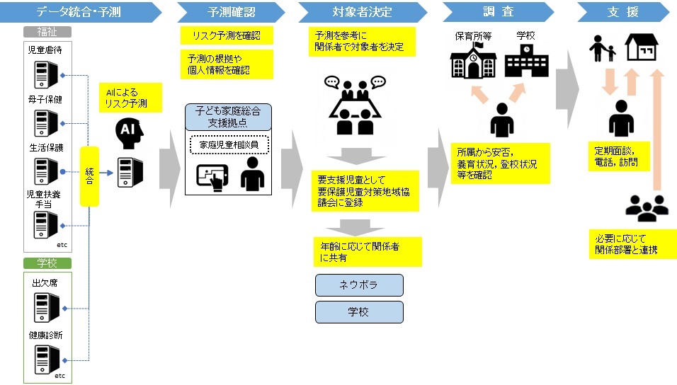 子供の予防的支援