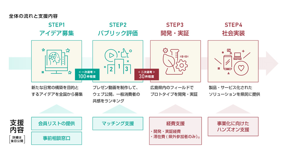 ひろしまサンドボックス｢Make! New Normal｣ 全体の流れと支援内容