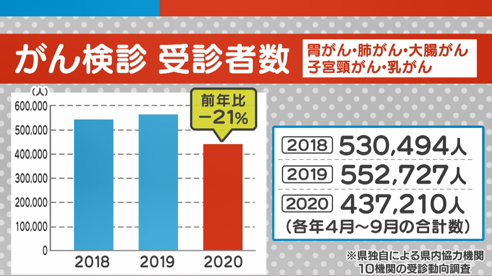 がん検診 受診者数の推移