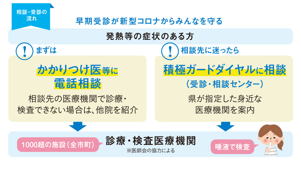 相談・受診の流れ