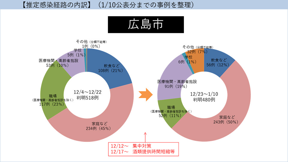 広島市の推定感染経路の変化