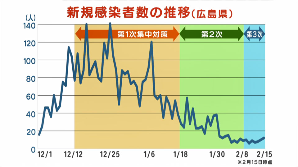 広島県内 新規感染者数の推移