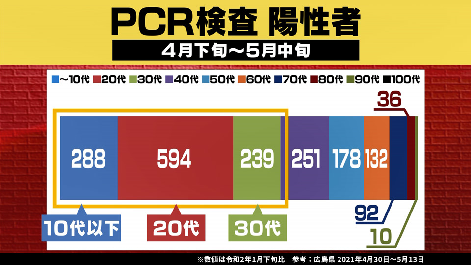 PCR検査 陽性者の年代別割合 (2021年4月下旬～5月中旬)