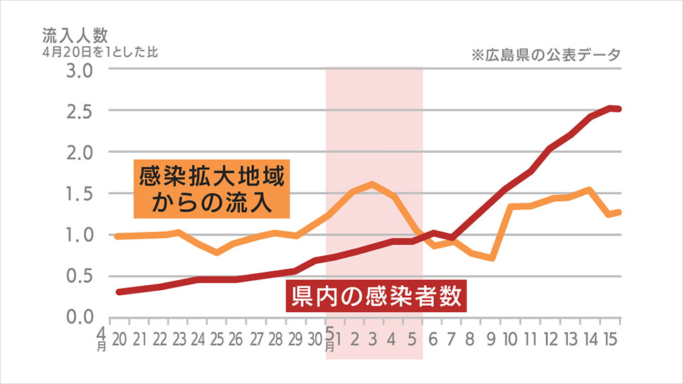 GW前後の感染拡大地域からの広島県への流入と、県内感染者数の推移