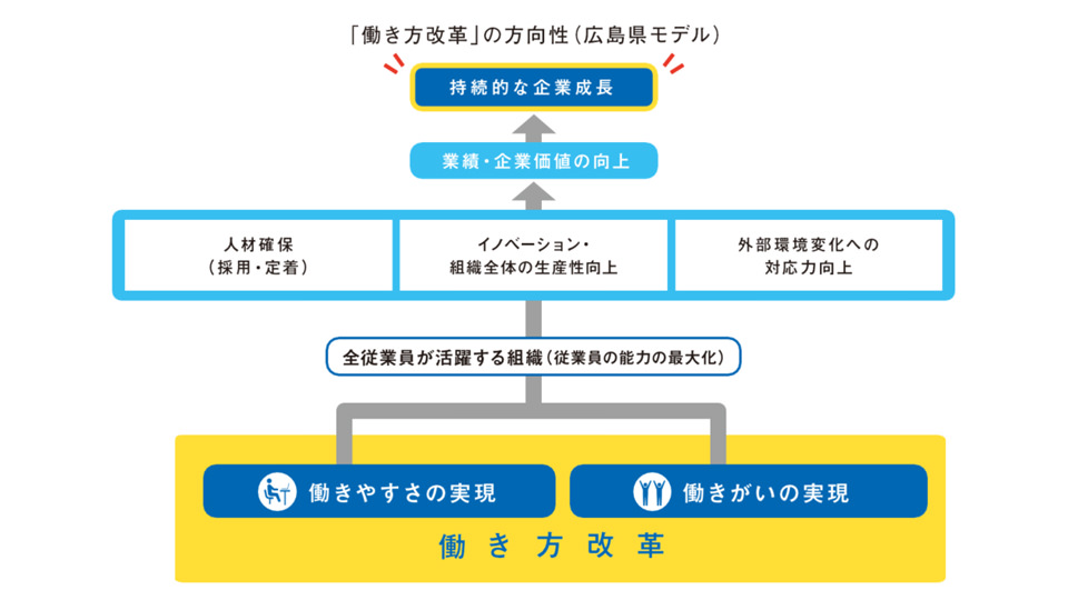 働き方改革の方向性(広島県モデル)