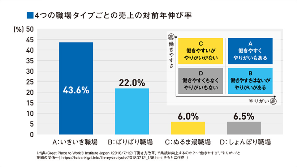 売上の対前年伸び率