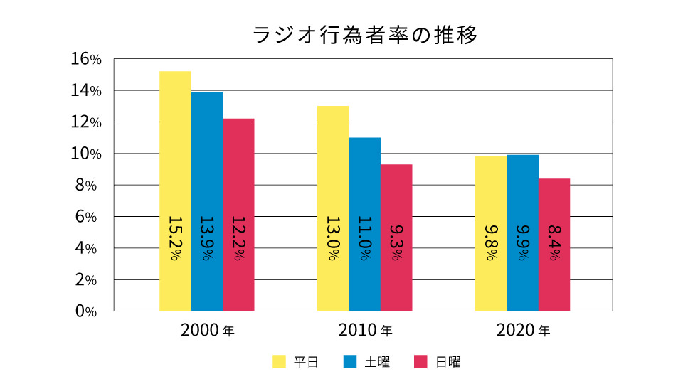 ラジオの行為者率のグラフ