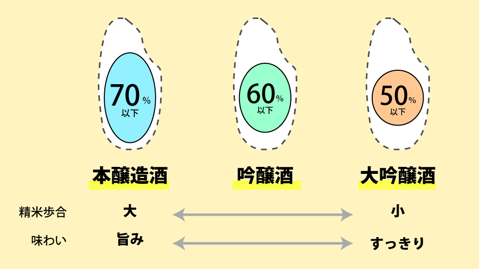 精米歩合の図