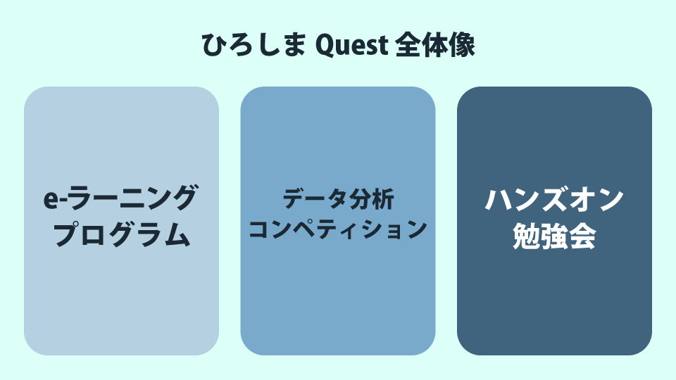 ｢ひろしまQuest｣の構成要素3つ