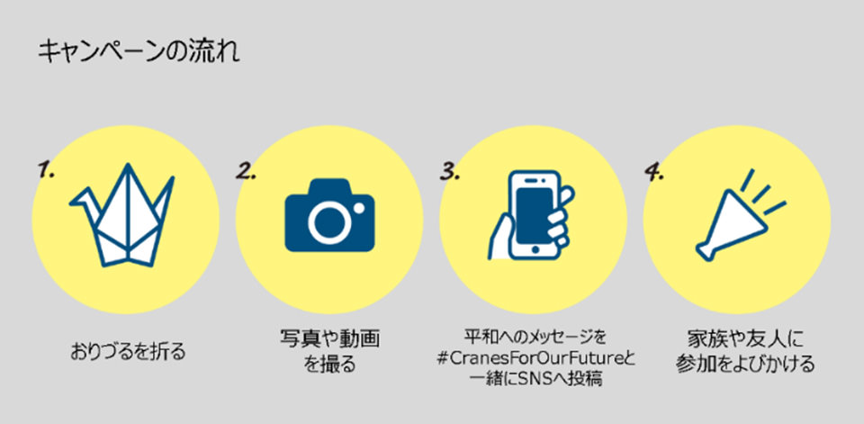 キャンペーン参加のフロー図