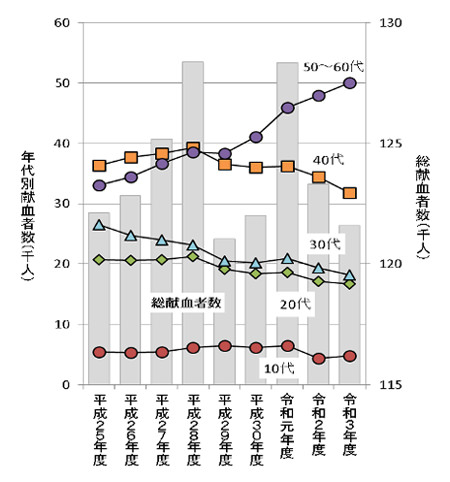 献血者数減少のグラフ