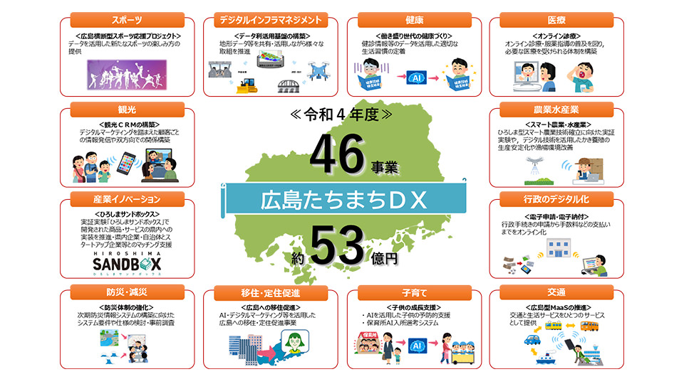 広島たちまちDXの全体像