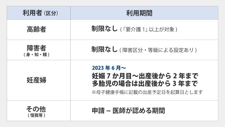 利用対象者のグラフ