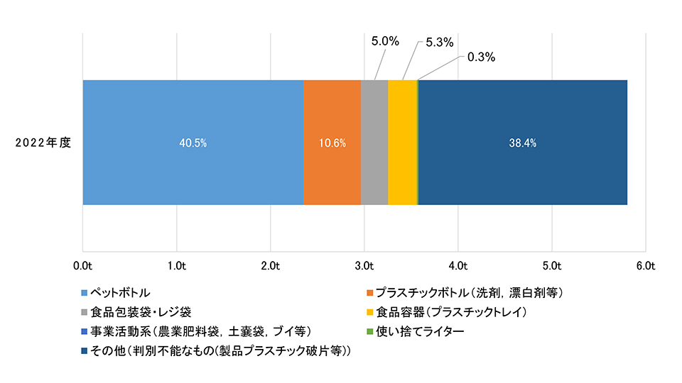 陸域由来のゴミ種類別グラフ