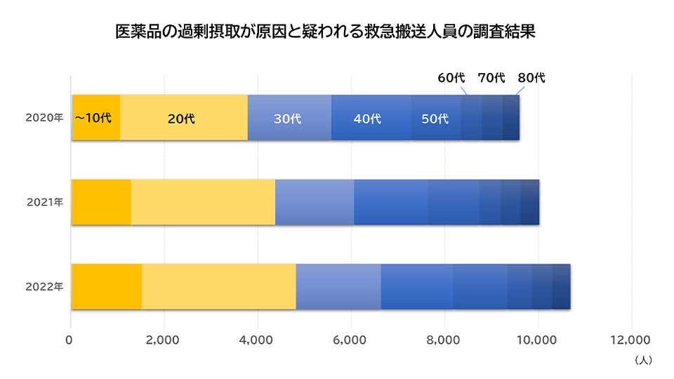 医薬品の過剰摂取が原因と疑われる緊急搬送人員の調査結果