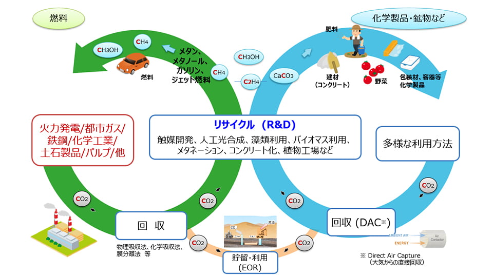 カーボンリサイクルのコンセプト